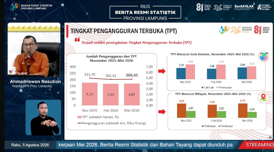BPS: 35,5 Ribu Tenaga Kerja Terserap, TPT Lampung Mei 2026 Sebesar 3,97 Persen