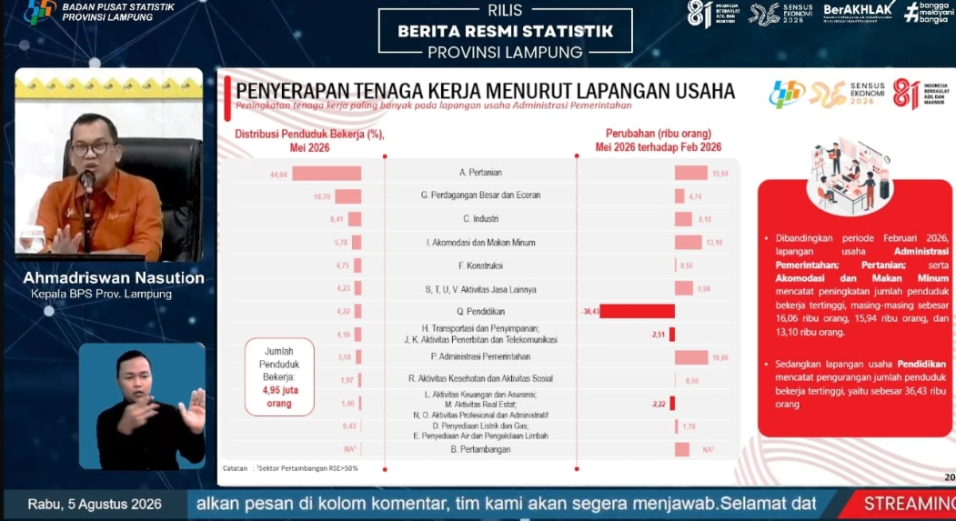 Ekonomi Lampung Tumbuh 5,29 Persen Pada Triwulan II-2026, Penyerapan Tenaga Kerja Meningkat