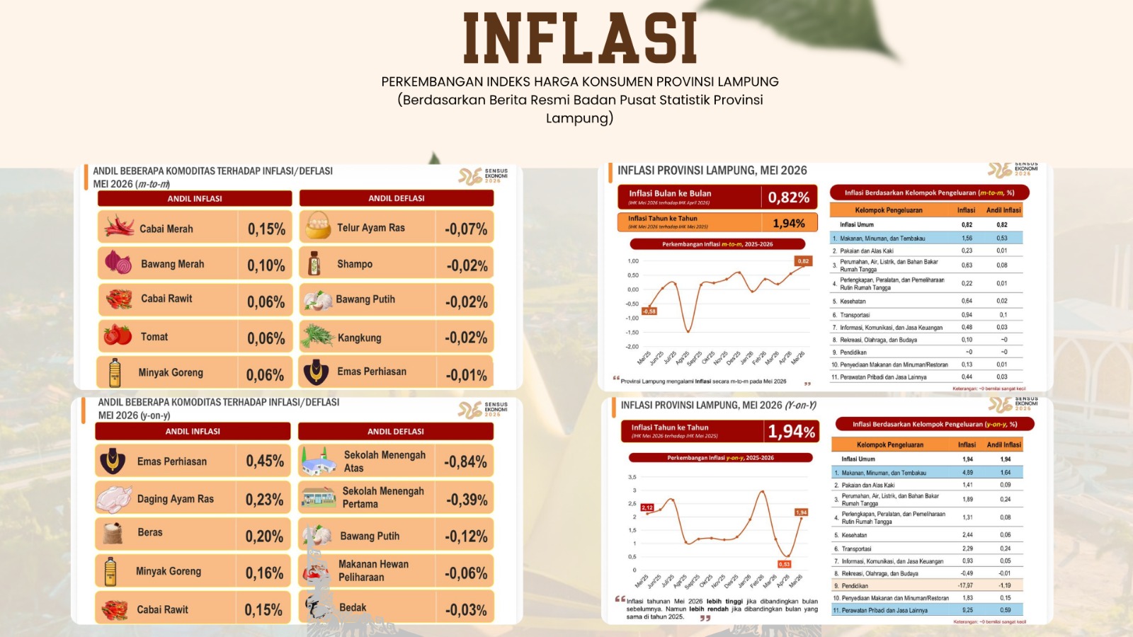 Pemprov Lampung: Inflasi Tetap Terkendali, Mei 2026 0,82 Persen, Tahunan 1,94 Persen, Pasokan Pangan Terus Dijag