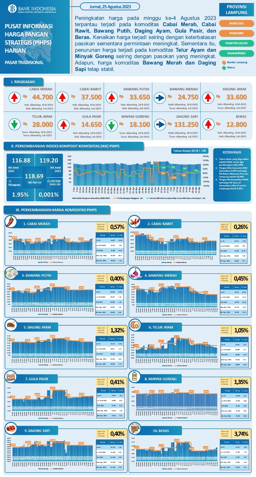 Informasi Harga Pangan Strategis Minggu ke-4 Bulan Agustus