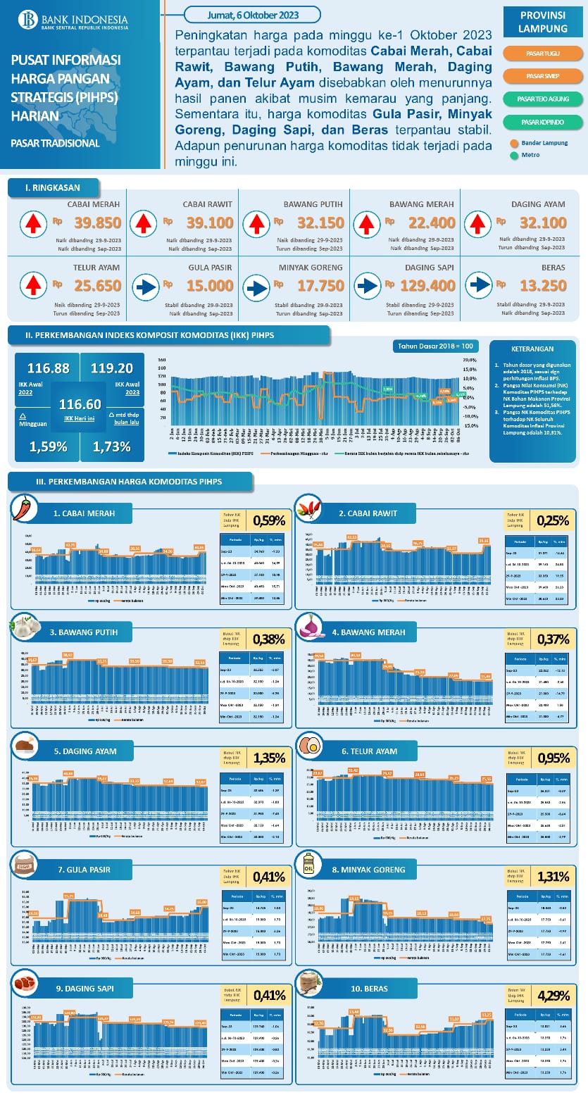 Informasi Harga Pangan Strategis Minggu Pertama Bulan Oktober 2023