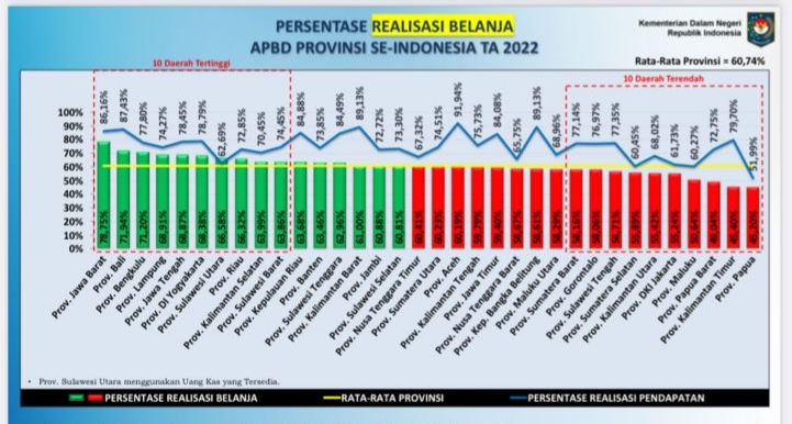 Berada di atas Rata-rata Nasional, Realisasi Pendapatan Provinsi Lampung mencapai 74.27% dan Realisasi Belanja Sebesar 68.91%
