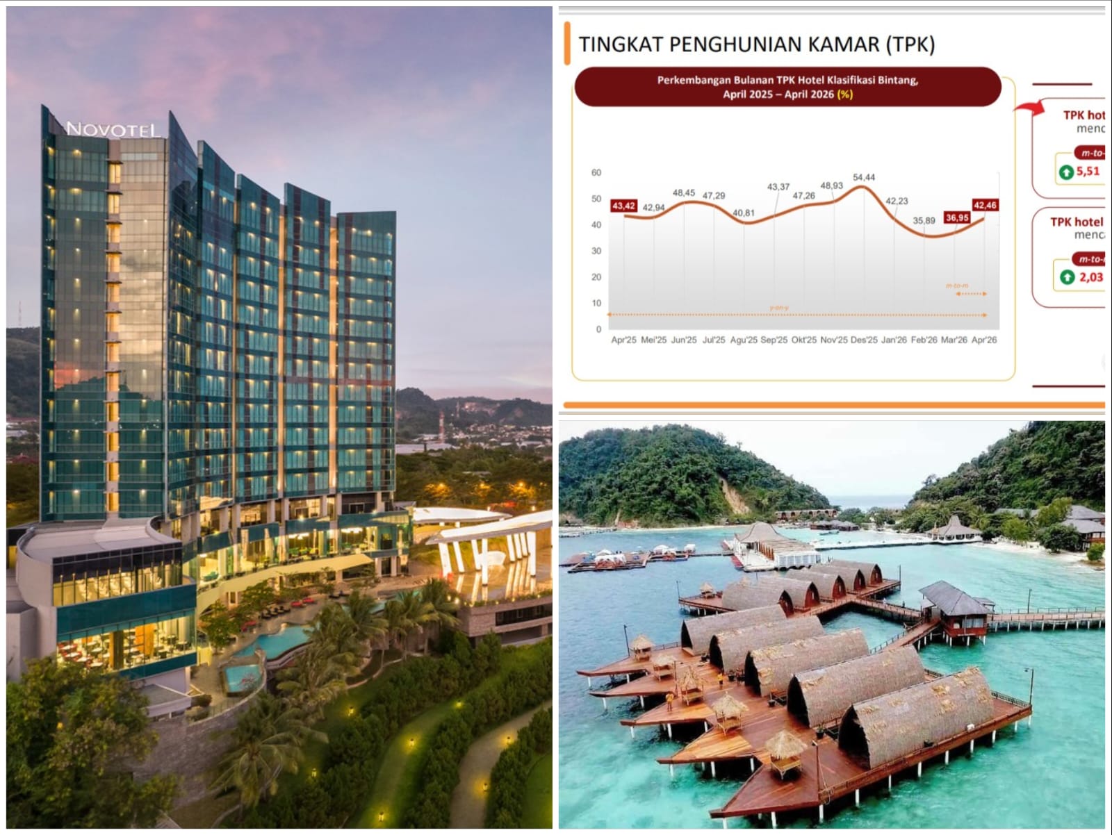 Pariwisata Lampung Tunjukkan Tren Positif, Tingkat Hunian Hotel Meningkat pada April 2026