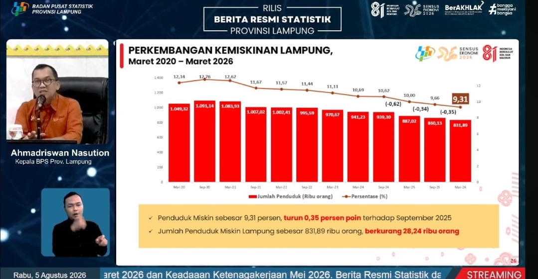 BPS Provinsi Lampung Ungkap Capaian Positif Lampung: Kemiskinan Turun, Inflasi Terkendali, Ekonomi Terus Tumbuh