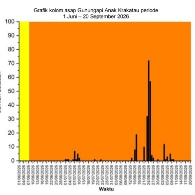 Aktivitas Anak Krakatau Menurun, Status Turun dari Siaga ke Waspada
